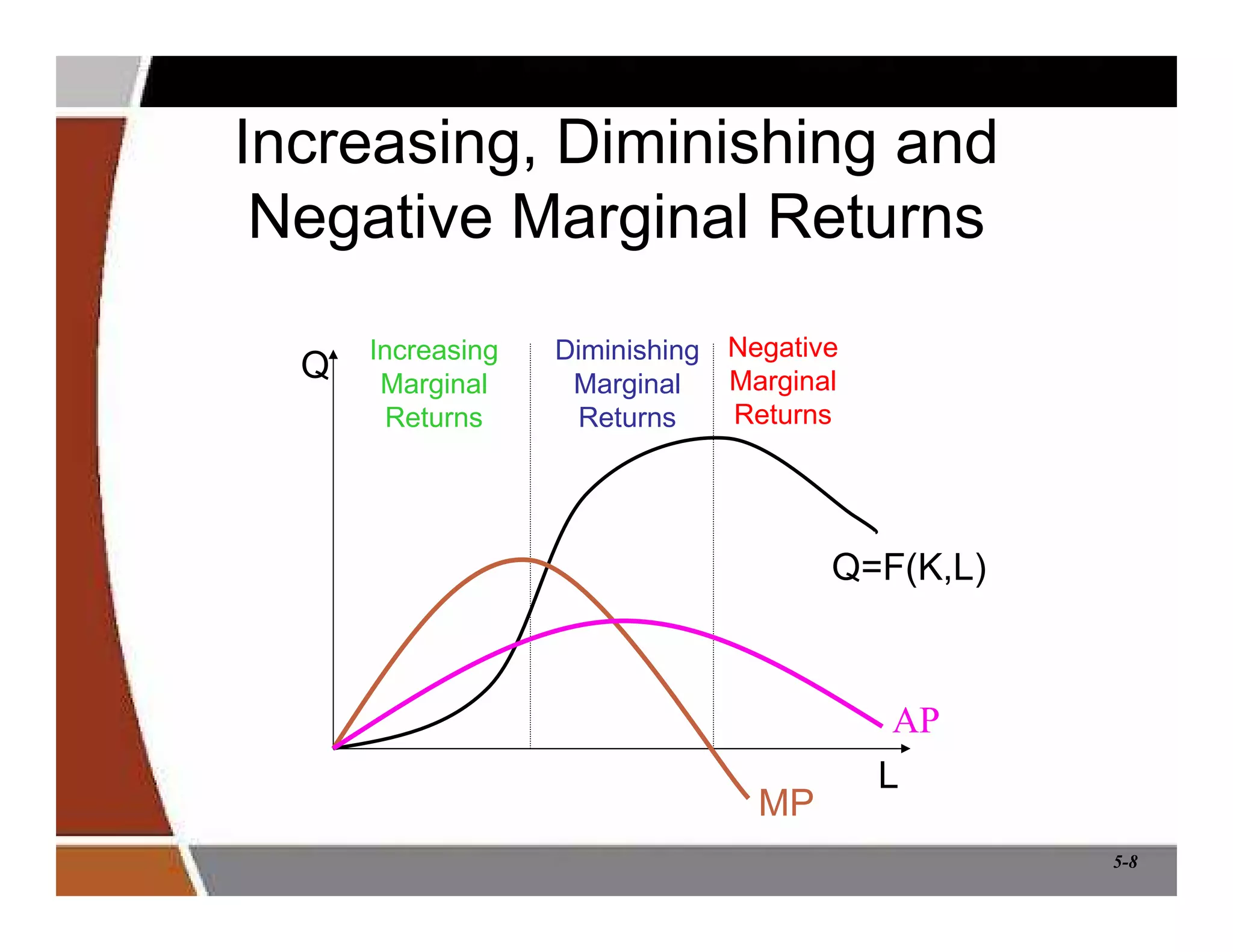 5-8
Q
L
Q=F(K,L)
Increasing
Marginal
Returns
Diminishing
Marginal
Returns
Negative
Marginal
Returns
MP
AP
Increasing, Diminishing and
Negative Marginal Returns
 
