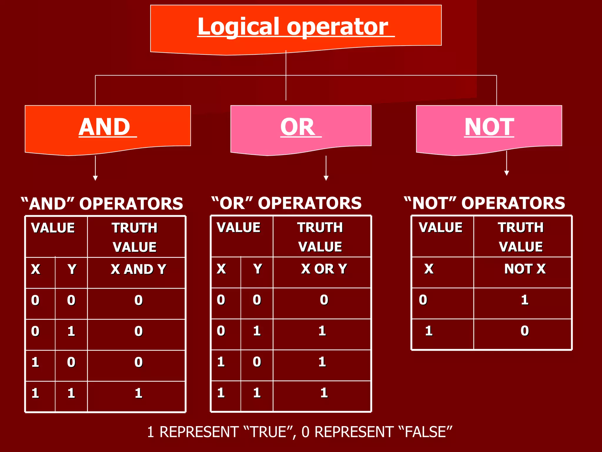 Logical operator  AND  OR  NOT “ NOT” OPERATORS  “ AND” OPERATORS  “ OR” OPERATORS  1 REPRESENT “TRUE”, 0 REPRESENT “FALSE” VALUE  TRUTH  VALUE  X  Y X AND Y 0  0  0 0  1 0 1  0 0 1  1 1 VALUE  TRUTH  VALUE  X  Y X OR Y 0  0  0 0  1 1 1  0 1 1  1 1 VALUE  TRUTH  VALUE  X  NOT X 0  1 1  0 