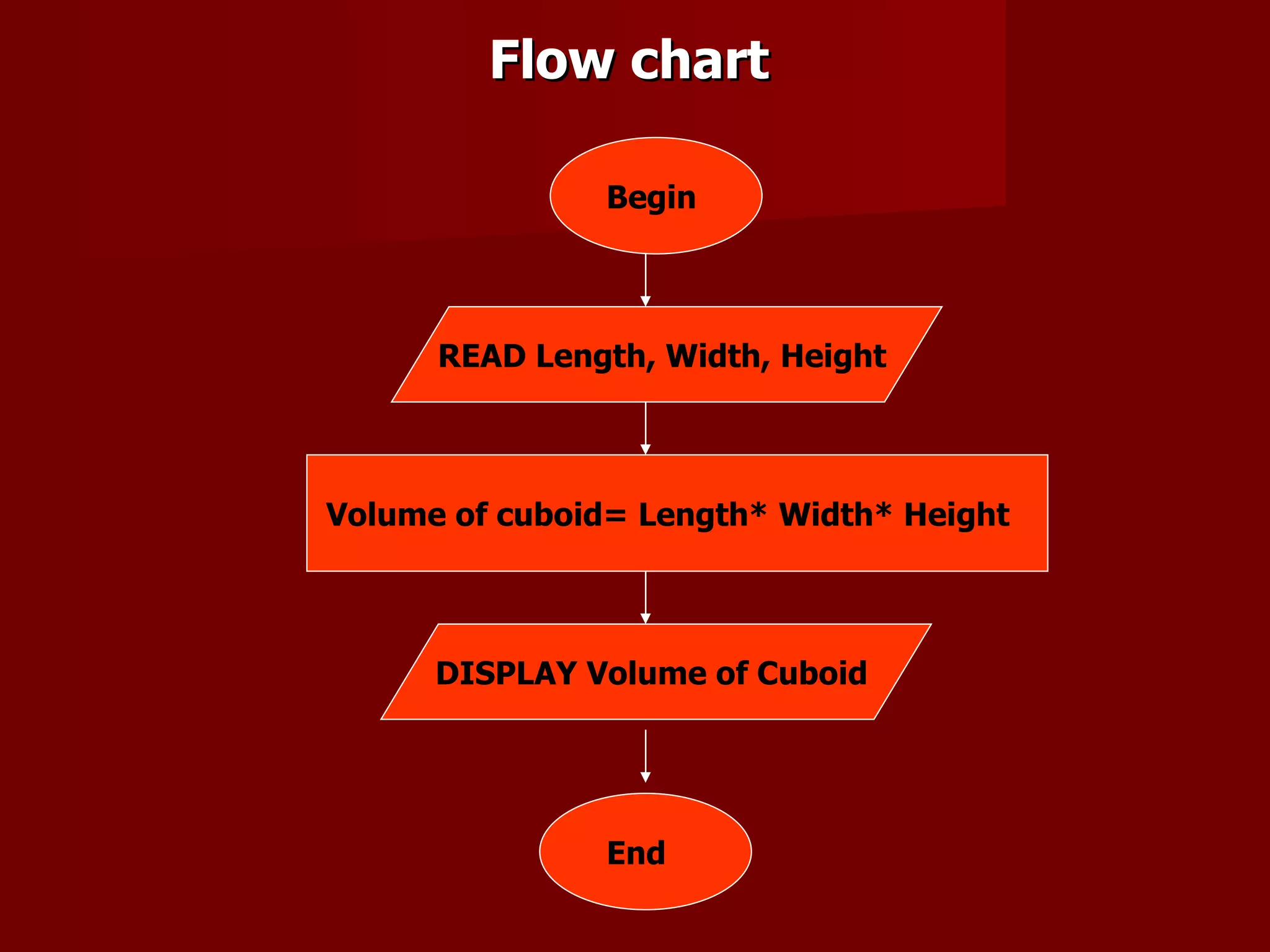 Flow chart   Begin  End  READ Length, Width, Height  DISPLAY Volume of Cuboid  Volume of cuboid= Length* Width* Height  