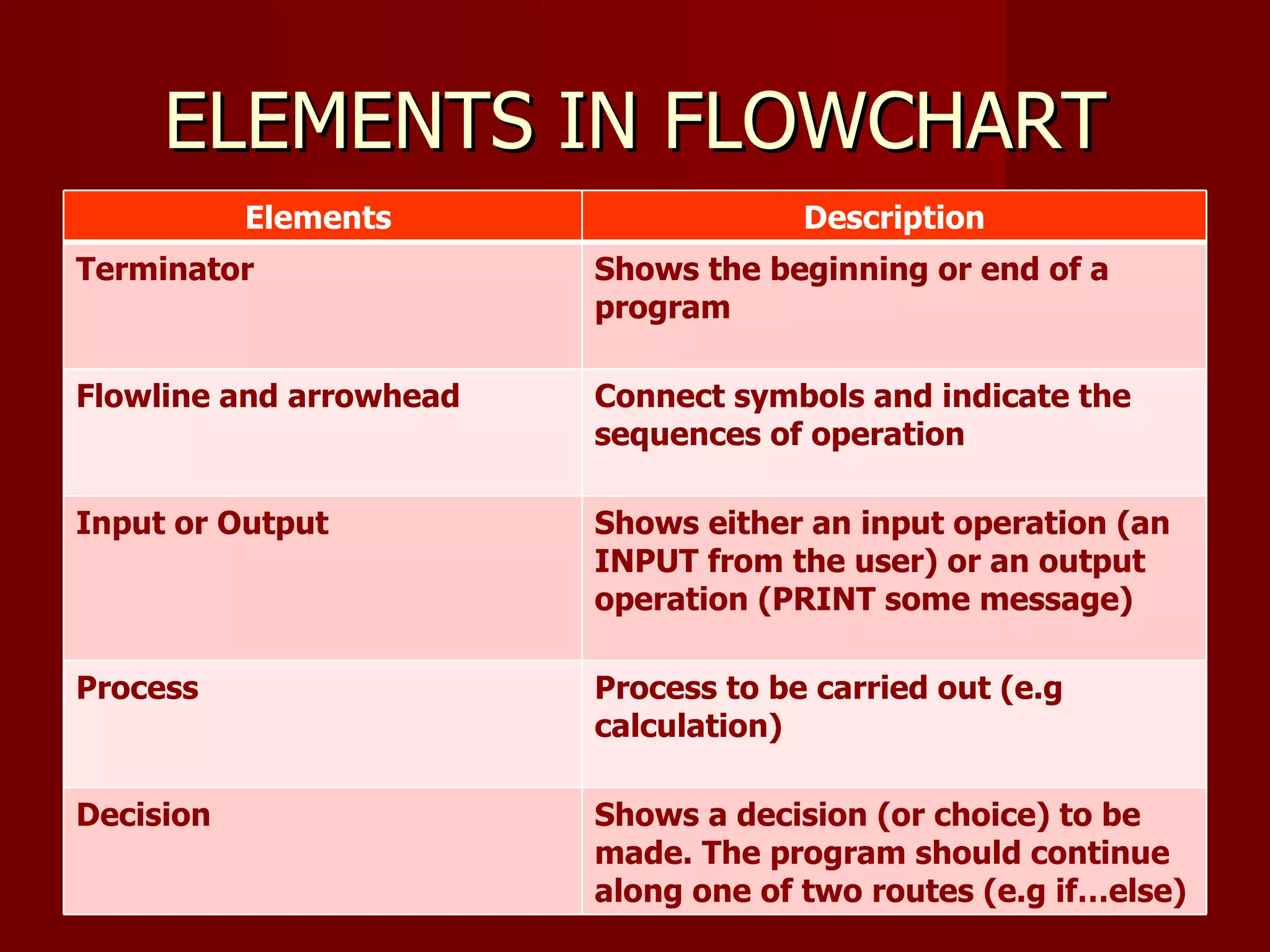 ELEMENTS IN FLOWCHART Elements  Description Terminator Shows the beginning or end of a program Flowline and arrowhead Connect symbols and indicate the sequences of operation Input or Output Shows either an input operation (an INPUT from the user) or an output operation (PRINT some message) Process Process to be carried out (e.g calculation) Decision Shows a decision (or choice) to be made. The program should continue along one of two routes (e.g if…else) 