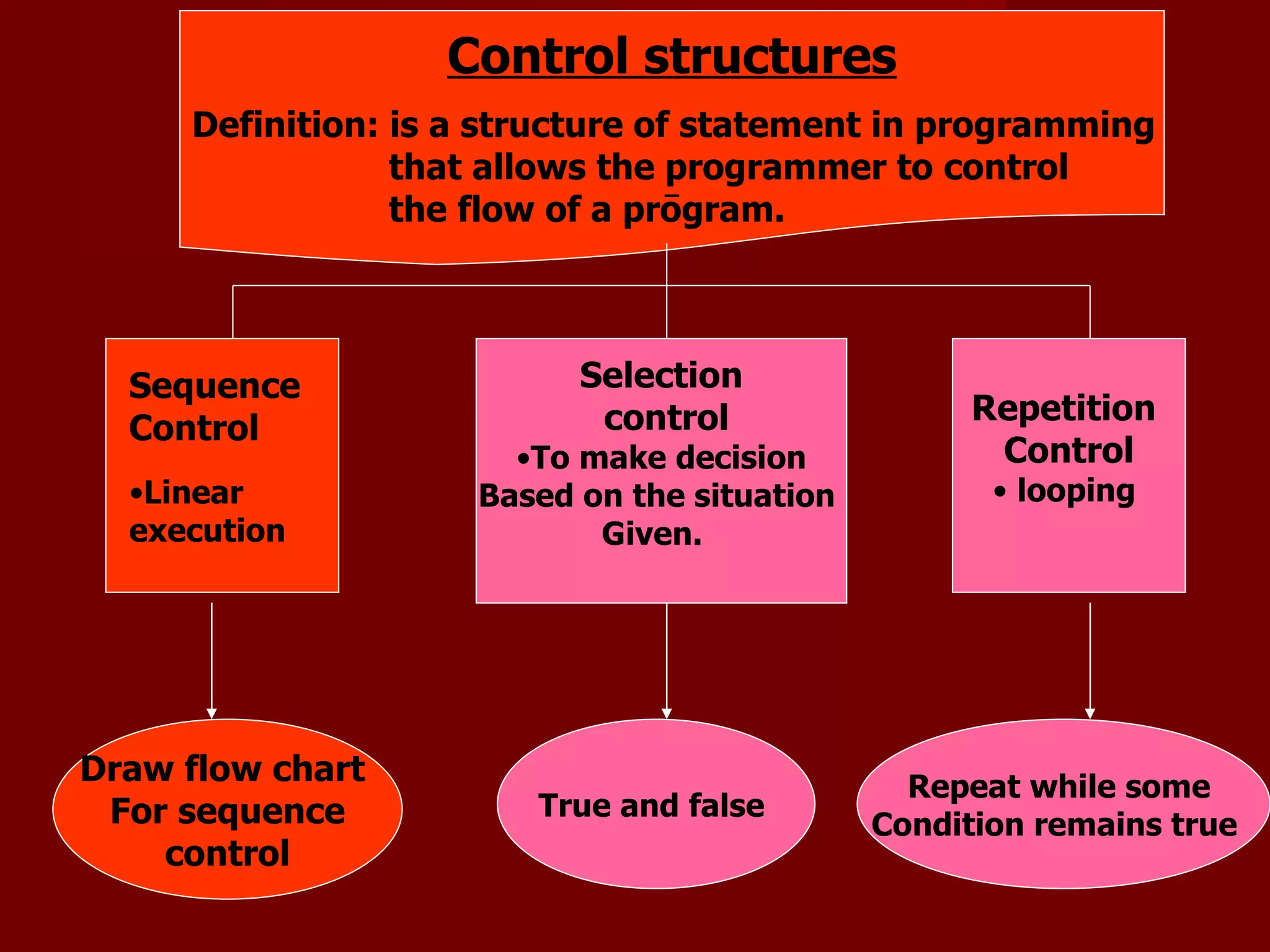 Control structures Definition: is a structure of statement in programming that allows the programmer to control  the flow of a program.   Linear  execution  Selection control To make decision Based on the situation  Given.  Repetition  Control looping  Sequence  Control   Draw flow chart  For sequence control  True and false  Repeat while some  Condition remains true  