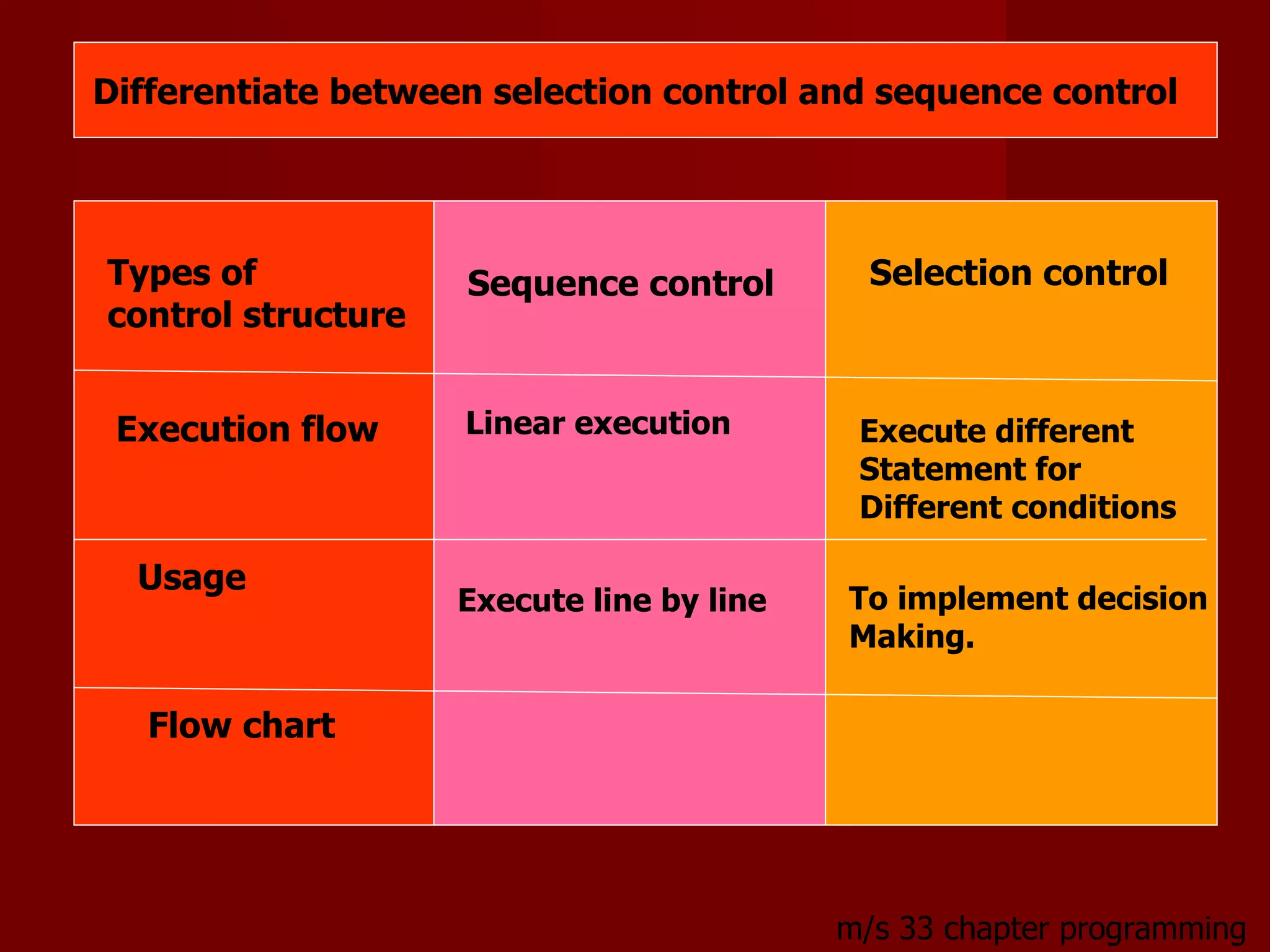 Differentiate between selection control and sequence control  Types of  control structure  Execution flow  Usage  Flow chart  Sequence control  Selection control  m/s 33 chapter programming  Linear execution  Execute line by line  Execute different  Statement for  Different conditions To implement decision  Making.  