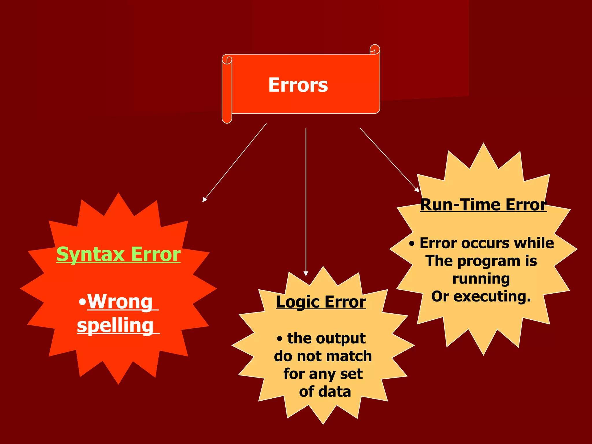 Syntax Error Wrong  spelling  Logic Error   the output  do not match for any set of data Run-Time Error Error occurs while  The program is  running  Or executing.  Errors  