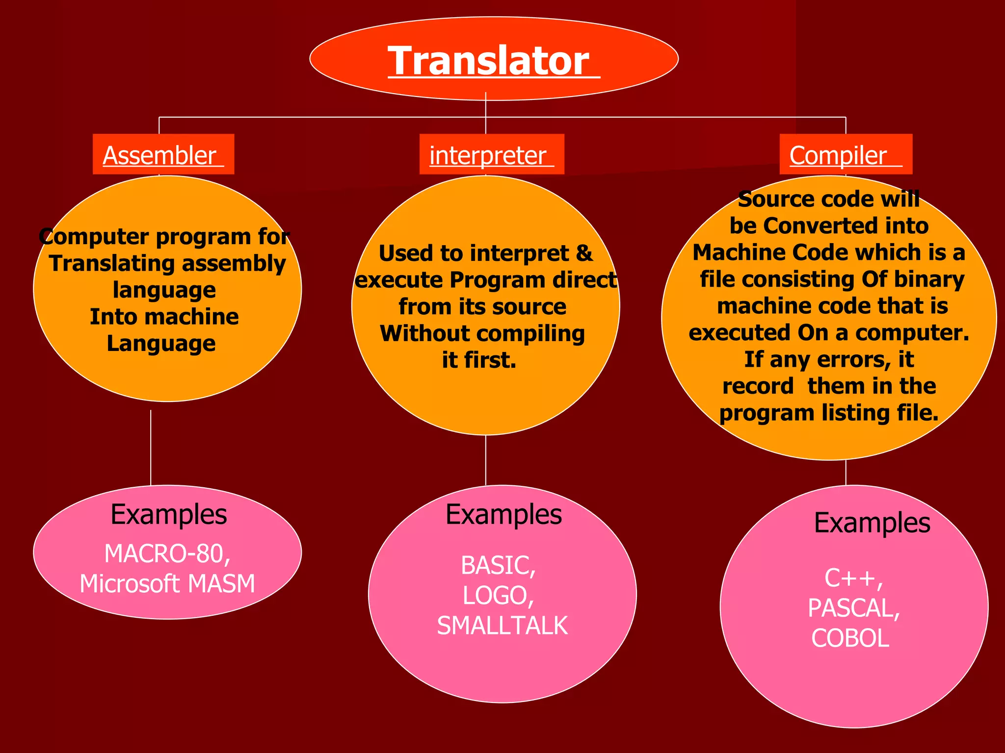 Translator  Computer program for  Translating assembly language  Into machine  Language   Used to interpret & execute Program direct  from its source  Without compiling  it first.  Source code will be Converted into  Machine Code which is a file consisting Of binary machine code that is executed On a computer.  If any errors, it record  them in the  program listing file. BASIC,  LOGO,  SMALLTALK MACRO-80, Microsoft MASM C++, PASCAL, COBOL  Examples  Examples  Examples  Assembler  interpreter  Compiler  