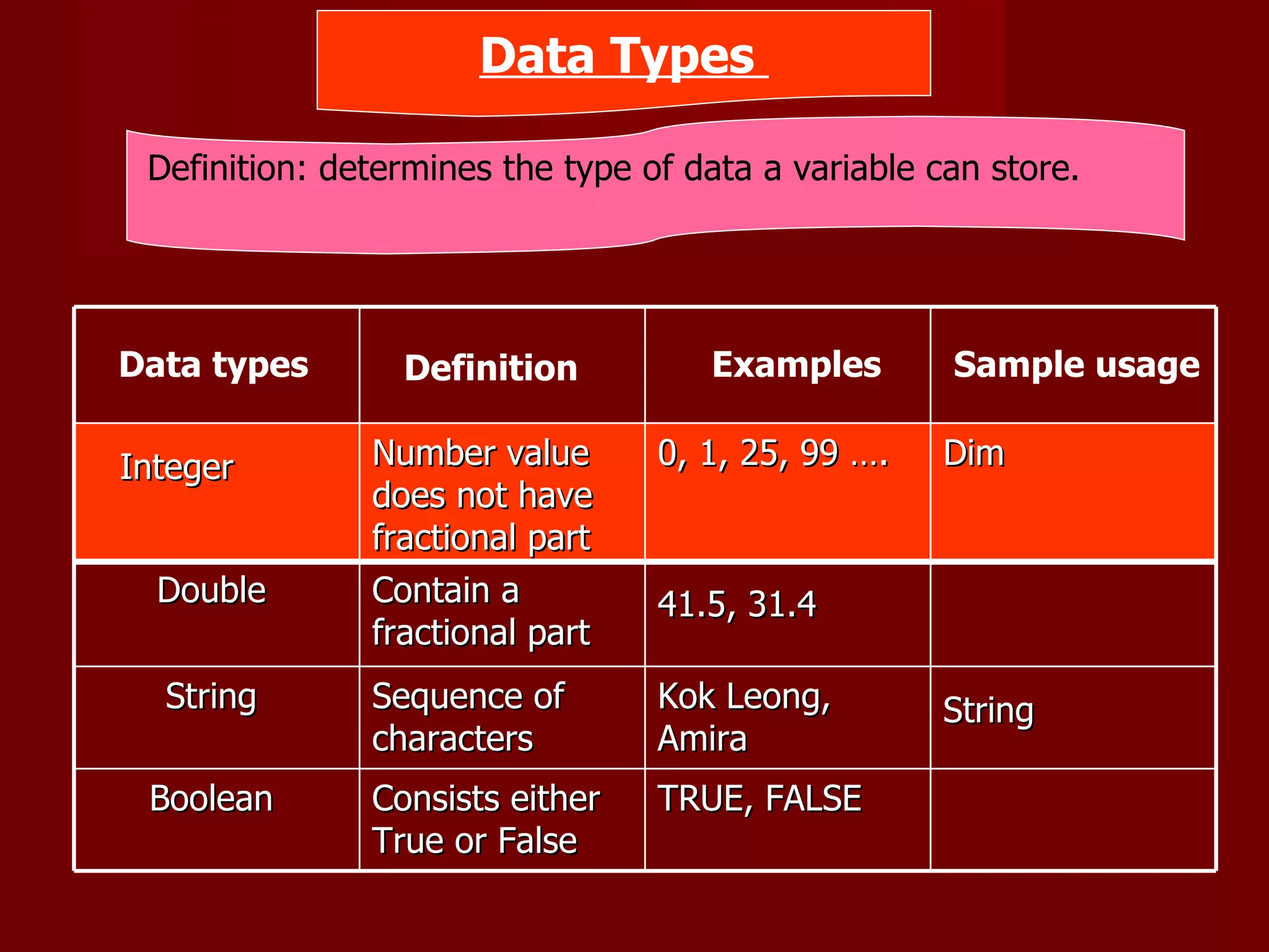 Data Types  Definition: determines the type of data a variable can store. Data types  Definition  Examples  Sample usage  Integer   Number value does not have fractional part  0, 1, 25, 99 …. Dim  Double  Contain a fractional part 41.5, 31.4   String  Sequence of characters  Kok Leong, Amira String   Boolean  Consists either True or False  TRUE, FALSE  
