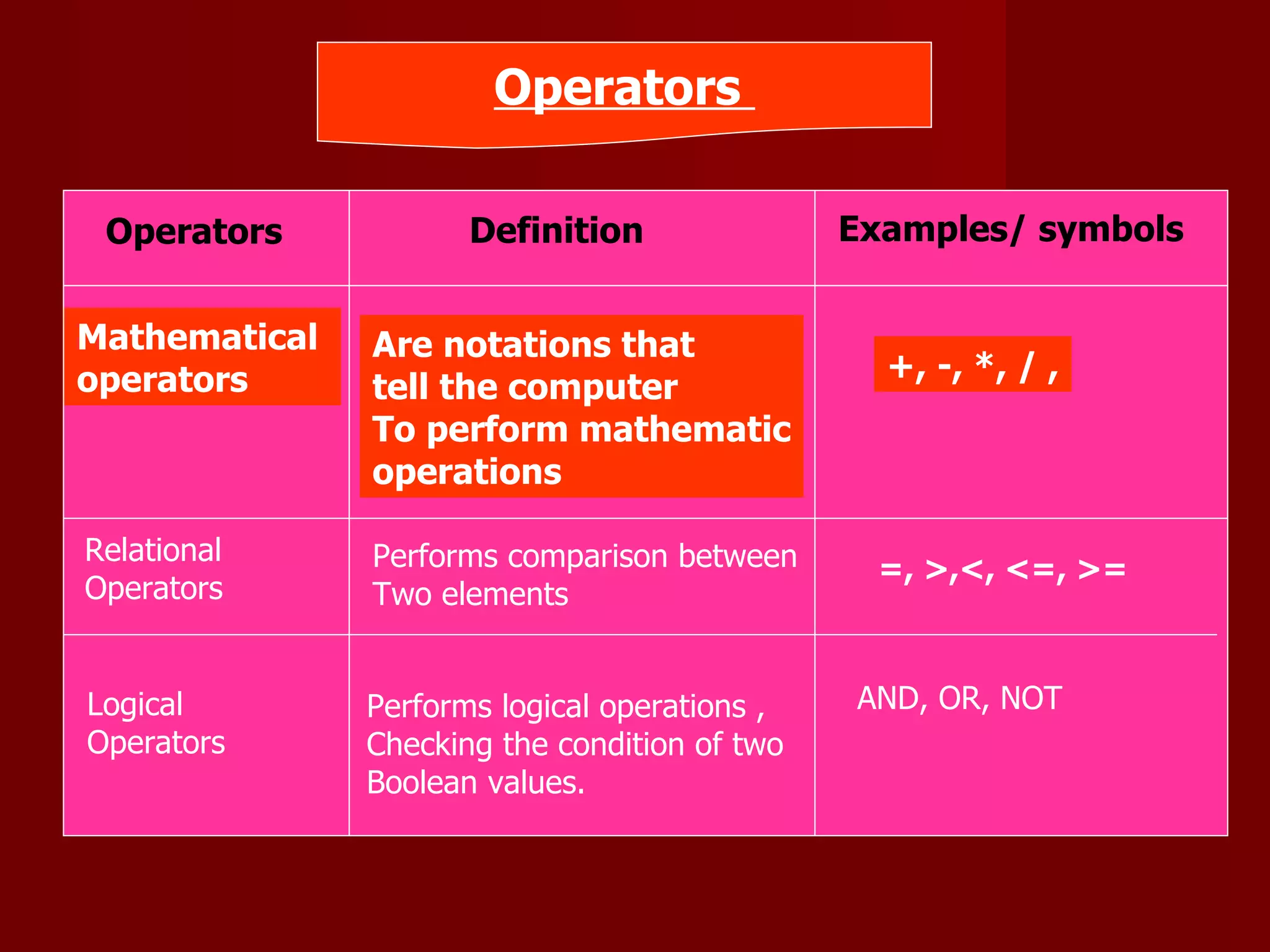 Operators  Operators  Definition  Examples/ symbols  Mathematical  operators Are notations that tell the computer  To perform mathematic operations  +, -, *, / , Relational  Operators Logical Operators  Performs comparison between  Two elements  Performs logical operations , Checking the condition of two  Boolean values.  =, >,<, <=, >= AND, OR, NOT  