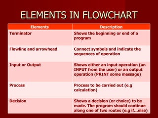 Chapter 5( programming) answer | PPT