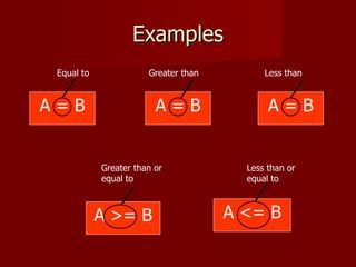 Examples A = B A = B A = B A >= B A <= B Equal to Greater than Less than Greater than or equal to Less than or equal to 