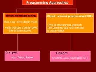 Programming Approaches   <ul><li>Uses a top- down design model  </li></ul><ul><li>whole program is broken down  </li></ul>...