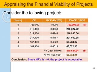 Consider the following project:
10
Year(t) CFt PVIF (K=20%) PV=CFt * PVIF
0 -750,000 1.0000 -750,000.00 (a)
1 312,400 0.8333 260,322.92
2 312,400 0.6944 216,930.56
3 347,400 0.5787 201,040.38
4 137,400 0.4823 66,268.02
5 164,400 0.4019 66,072.36
PV Cash Inflows 810,634.24 (b)
NPV= ((b) -/(a)/) 60,634.24
Conclusion: Since NPV is > 0, the project is acceptable.
Appraising the Financial Viability of Projects
 