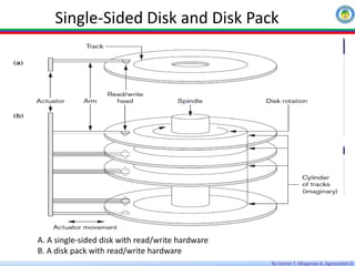 By Getnet T, Misganaw A, Agereselam D
Single-Sided Disk and Disk Pack
Data Types
A. A single-sided disk with read/write hardware
B. A disk pack with read/write hardware
 