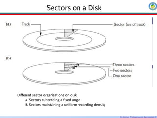 By Getnet T, Misganaw A, Agereselam D
Sectors on a Disk
Data Types
Different sector organizations on disk
A. Sectors subtending a fixed angle
B. Sectors maintaining a uniform recording density
 