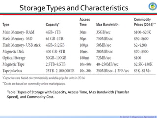 By Getnet T, Misganaw A, Agereselam D
StorageTypes and Characteristics
Data Types
Table :Types of Storage with Capacity, Access Time, Max Bandwidth (Transfer
Speed), and Commodity Cost.
 