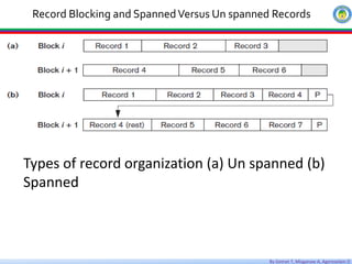 By Getnet T, Misganaw A, Agereselam D
Record Blocking and SpannedVersus Un spanned Records
Types of record organization (a) Un spanned (b)
Spanned
 