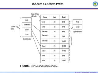 By Getnet T, Misganaw A, Agereselam D
Indexes as Access Paths
FIGURE. Dense and sparse index.
 