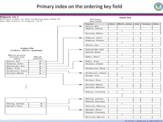 By Getnet T, Misganaw A, Agereselam D
Primary index on the ordering key field
 