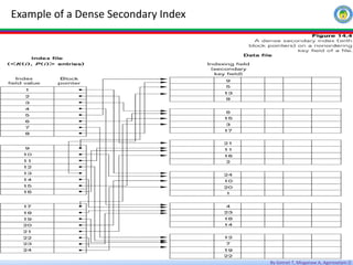 By Getnet T, Misganaw A, Agereselam D
Example of a Dense Secondary Index
 