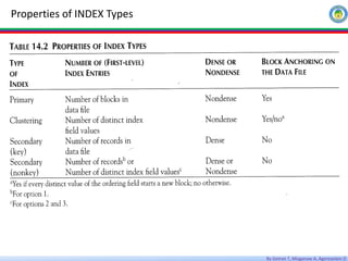By Getnet T, Misganaw A, Agereselam D
Properties of INDEX Types
 