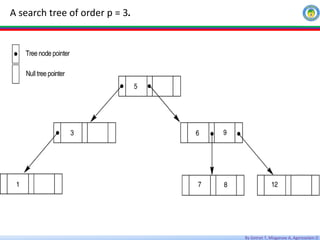 By Getnet T, Misganaw A, Agereselam D
A search tree of order p = 3.
 