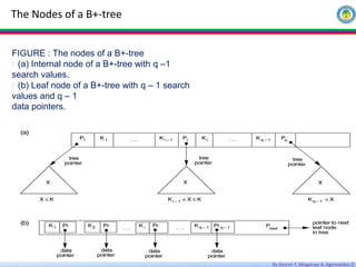 By Getnet T, Misganaw A, Agereselam D
The Nodes of a B+-tree
FIGURE : The nodes of a B+-tree
(a) Internal node of a B+-tree with q –1
search values.
(b) Leaf node of a B+-tree with q – 1 search
values and q – 1
data pointers.
 
