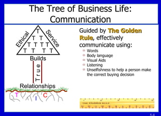 The Tree of Business Life: Communication Guided by  The Golden Rule , effectively communicate using: Words Body language Visual Aids Listening Unselfishness to help a person make the correct buying decision I T C Ethical Service Builds T r u e Relationships T T T T T T T T T T T 