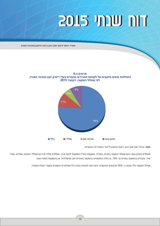 10
‫ויועצים‬ ‫סוכנים‬ ‫וחיסכון‬ ‫ביטוח‬ ‫ההון‬ ‫שוק‬ ‫אגף‬ ‫האוצר‬ ‫משרד‬
2015 ‫שנתי‬ ‫דוח‬2015 ‫שנתי‬ ‫דוח‬
5-‫ה‬ ‫תרשים‬
,‫תאגיד‬ ‫פנסיוני‬ ‫יועץ‬ ‫רישיון‬ ‫בעלי‬ ‫בנקאיים‬ ‫תאגידים‬ ‫לקוחות‬ ‫של‬ ‫מיועצים‬ ‫נכסים‬ ‫התפלגות‬
2015 ‫דצמבר‬ ,‫השקעה‬ ‫מסלול‬ ‫לפי‬
.‫הבנקאיים‬ ‫התאגידים‬ ‫לדיווחי‬ ‫וחיסכון‬ ‫ביטוח‬ ,‫ההון‬ ‫שוק‬ ‫אגף‬ ‫עיבודי‬ :‫מקור‬
‫צמודי‬ ,‫שקליים‬ ‫השקעה‬ ‫מסלולי‬ ‫הינם‬ ‫סולידיים‬ ‫מסלולים‬ .‫ארוך‬ ‫לטווח‬ ‫והשקעות‬ ‫בחו”ל‬ ‫השקעות‬ ,‫במט”ח‬ ,‫במניות‬ ‫השקעה‬ ‫מסלולי‬ ‫הינם‬ ‫גבוה‬ ‫בסיכון‬ ‫מסלולים‬
.‫הקצר‬ ‫לטווח‬ ‫בהשקעות‬ ‫או‬ ‫ממשלתיות‬ ‫חוב‬ ‫באיגרות‬ ‫בהשקעה‬ ‫המתמחים‬ ‫כאלה‬ ‫או‬ ,10% ‫עד‬ ‫במניות‬ ‫בהשקעה‬ ‫מוגבלים‬ ,‫מדד‬
.‫והפנסיה‬ ‫הגמל‬ ‫במוצרי‬ ‫החוסכים‬ ‫אוכלוסיית‬ ‫כלל‬ ‫בקרב‬ ‫לשיעורו‬ ‫דומה‬ ‫והוא‬ ,‫המיועצים‬ ‫מהנכסים‬ 76% -‫כ‬ ‫מהווה‬ ‫כללי‬ ‫השקעה‬ ‫מסלול‬
76%
11%
5%
8%
‫כללי‬ ‫סולידי‬ ‫חוב‬ ‫אגרות‬ ‫גבוה‬ ‫סיכו‬
 