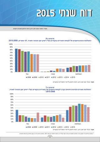 ‫ויועצים‬ ‫סוכנים‬ ‫וחיסכון‬ ‫ביטוח‬ ‫ההון‬ ‫שוק‬ ‫אגף‬ ‫האוצר‬ ‫משרד‬
11
2015 ‫שנתי‬ ‫דוח‬2015 ‫שנתי‬ ‫דוח‬
6-‫ה‬ ‫תרשים‬
2015-2008 ,‫מוצרים‬ ‫לפי‬ ,‫תאגיד‬ ‫פנסיוני‬ ‫יועץ‬ ‫רישיון‬ ‫בעלי‬ ‫בנקאיים‬ ‫תאגידים‬ ‫לקוחות‬ ‫של‬ ‫מיועצים‬ ‫נכסים‬ ‫התפלגות‬
.‫הבנקאיים‬ ‫התאגידים‬ ‫לדיווחי‬ ‫וחיסכון‬ ‫ביטוח‬ ,‫ההון‬ ‫שוק‬ ‫אגף‬ ‫עיבודי‬ :‫מקור‬
7-‫ה‬ ‫תרשים‬
,‫תאגיד‬ ‫פנסיוני‬ ‫יועץ‬ ‫רישיון‬ ‫בעלי‬ ‫בנקאיים‬ ‫תאגידים‬ ‫של‬ ‫מיועצים‬ ‫לקוחות‬ ‫בקרב‬ ‫חדשים‬ ‫פנסיונים‬ ‫מוצרים‬ ‫התפלגות‬
7
2015-2008
.‫הבנקאיים‬ ‫התאגידים‬ ‫לדיווחי‬ ‫וחיסכון‬ ‫ביטוח‬ ,‫ההון‬ ‫שוק‬ ‫אגף‬ ‫עיבודי‬ :‫מקור‬
0%
10%
20%
30%
40%
50%
60%
70%
80%
90%
100%
‫גמל‬ ‫פנסיה‬ ‫השתלמות‬
2008 2009 2010 2011 2012 2013 2014 2015
0%
10%
20%
30%
40%
50%
60%
70%
80%
90%
100%
‫גמל‬ ‫פנסיה‬ ‫השתלמות‬
2008 2009 2010 2011 2012 2013 2014 2015
.‫מהשנים‬ ‫אחת‬ ‫בכל‬ ‫האחרון‬ ‫הרבעון‬ ‫פי‬ ‫על‬ ‫הוצגו‬ ‫הנתונים‬ ,2011 ‫שנת‬ ‫עד‬ ‫הממונה‬ ‫בדוחות‬ .‫קלנדרית‬ ‫שנה‬ ‫כל‬ ‫של‬ ‫המצטברים‬ ‫הנתונים‬ ‫פי‬ ‫על‬ ‫חושבו‬ ‫זה‬ ‫בתרשים‬ ‫הנתונים‬ 7
 