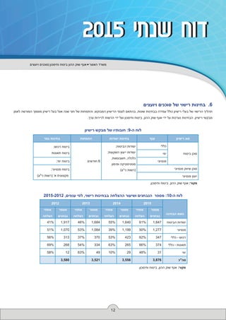 12
‫ויועצים‬ ‫סוכנים‬ ‫וחיסכון‬ ‫ביטוח‬ ‫ההון‬ ‫שוק‬ ‫אגף‬ ‫האוצר‬ ‫משרד‬
2015 ‫שנתי‬ ‫דוח‬2015 ‫שנתי‬ ‫דוח‬
‫ויועצים‬ ‫סוכנים‬ ‫של‬ ‫רישוי‬ ‫בחינות‬ .6
‫לאמן‬ ‫המורשה‬ ‫מוסמך‬ ‫רישיון‬ ‫בעל‬ ‫אצל‬ ‫שנה‬ ‫חצי‬ ‫של‬ ‫והתמחות‬ ,‫המבוקש‬ ‫הרישיון‬ ‫לענפי‬ ‫בהתאם‬ ,‫שונות‬ ‫בבחינות‬ ‫עמידה‬ ‫כולל‬ ‫רישיון‬ ‫בעלי‬ ‫של‬ ‫הרישוי‬ ‫תהליך‬
.‫ערך‬ ‫לניירות‬ ‫הרשות‬ ‫ידי‬ ‫ועל‬ ‫וחיסכון‬ ‫ביטוח‬ ,‫ההון‬ ‫שוק‬ ‫אגף‬ ‫ידי‬ ‫על‬ ‫נערכות‬ ‫הבחינות‬ .‫רישיון‬ ‫מבקשי‬
‫רישיון‬ ‫מבקש‬ ‫של‬ ‫חובותיו‬ :9-‫ה‬ ‫לוח‬
.‫וחיסכון‬ ‫ביטוח‬ ,‫ההון‬ ‫שוק‬ ‫אגף‬ :‫מקור‬
2015-2012 ,‫ענפים‬ ‫לפי‬ ,‫רישוי‬ ‫בבחינות‬ ‫ההצלחה‬ ‫ושיעור‬ ‫הנבחנים‬ ‫מספר‬ :10-‫ה‬ ‫לוח‬
.‫וחיסכון‬ ‫ביטוח‬ ,‫ההון‬ ‫שוק‬ ‫אגף‬ :‫מקור‬
‫רישיון‬ ‫סוג‬‫ענף‬‫יסודות‬ ‫בחינות‬‫התמחות‬‫גמר‬ ‫בחינות‬
‫ביטוח‬ ‫סוכן‬
‫כללי‬;‫הביטוח‬ ‫יסודות‬
;‫השקעות‬ ‫ייעוץ‬ ‫יסודות‬
,‫חשבונאות‬ ,‫כלכלה‬
‫ומימון‬ ‫סטטיסטיקה‬
)‫ני”ע‬ ‫(רשות‬
‫חודשים‬ 6
;‫רכוש‬ ‫ביטוח‬
‫תאונות‬ ‫ביטוח‬ ‫ימי‬
‫פנסיוני‬;‫ימי‬ ‫ביטוח‬
‫פנסיוני‬ ‫שיווק‬ ‫סוכן‬;‫פנסיוני‬ ‫ביטוח‬
)‫ני"ע‬ ‫(רשות‬ ’‫א‬ ‫מקצועית‬ ‫פנסיוני‬ ‫יועץ‬
‫הבחינה‬ ‫נושא‬
2015201420132012
‫מספר‬
‫נבחנים‬
‫אחוזי‬
‫הצלחה‬
‫מספר‬
‫נבחנים‬
‫אחוזי‬
‫הצלחה‬
‫מספר‬
‫נבחנים‬
‫אחוזי‬
‫הצלחה‬
‫מספר‬
‫נבחנים‬
‫אחוזי‬
‫הצלחה‬
‫הביטוח‬ ‫יסודות‬1,84761%1,64055%1,68446%1,91741%
‫פנסיוני‬1,27750%1,19939%1,08453%1,07051%
‫כללי‬ - ‫רכוש‬34762%42353%37037%31356%
‫כללי‬ - ‫תאונות‬37466%26563%33454%26869%
‫ימי‬3148%2910%4963%1258%
‫סה"כ‬3,8763,5563,5213,580
 