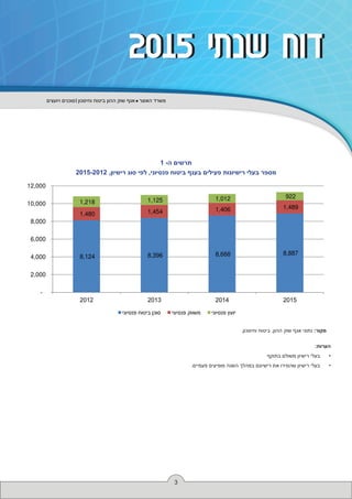 ‫ויועצים‬ ‫סוכנים‬ ‫וחיסכון‬ ‫ביטוח‬ ‫ההון‬ ‫שוק‬ ‫אגף‬ ‫האוצר‬ ‫משרד‬
3
2015 ‫שנתי‬ ‫דוח‬2015 ‫שנתי‬ ‫דוח‬
1 -‫ה‬ ‫תרשים‬
2015-2012 ,‫רישיון‬ ‫סוג‬ ‫לפי‬ ,‫פנסיוני‬ ‫ביטוח‬ ‫בענף‬ ‫פעילים‬ ‫רישיונות‬ ‫בעלי‬ ‫מספר‬
.‫וחיסכון‬ ‫ביטוח‬ ,‫ההון‬ ‫שוק‬ ‫אגף‬ ‫נתוני‬ :‫מקור‬
:‫הערות‬
••‫בתוקף‬ ‫משולם‬ ‫רישיון‬ ‫בעלי‬
••.‫פעמיים‬ ‫מופיעים‬ ‫השנה‬ ‫במהלך‬ ‫רישיונם‬ ‫את‬ ‫שהמירו‬ ‫רישיון‬ ‫בעלי‬
8,124 8,396 8,668 8,887
1,480 1,454 1,406 1,489
1,218 1,125 1,012 922
-
2,000
4,000
6,000
8,000
10,000
12,000
2012 2013 2014 2015
‫פנסיוני‬ ‫ביטוח‬ ‫סוכ‬ ‫פנסיוני‬ ‫משווק‬ ‫פנסיוני‬ ‫יוע‬
 