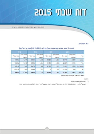4
‫ויועצים‬ ‫סוכנים‬ ‫וחיסכון‬ ‫ביטוח‬ ‫ההון‬ ‫שוק‬ ‫אגף‬ ‫האוצר‬ ‫משרד‬
2015 ‫שנתי‬ ‫דוח‬2015 ‫שנתי‬ ‫דוח‬
‫תאגידים‬ 2.2
)‫באלפים‬ ‫(מספרים‬ 2015-2012 ,‫פעילים‬ )‫ביטוח‬ ‫(סוכנויות‬ ‫תאגיד‬ ‫סוכני‬ :2-‫ה‬ ‫לוח‬
.‫וחיסכון‬ ‫ביטוח‬ ,‫ההון‬ ‫שוק‬ ‫אגף‬ ‫נתוני‬ :‫מקור‬
:‫הערות‬
••‫בתוקף‬ ‫משולם‬ ‫רישיון‬ ‫בעלי‬
••.‫אחד‬ ‫מענף‬ ‫ביותר‬ ‫לעסוק‬ ‫המורשים‬ ‫רישיון‬ ‫בעלי‬ ‫שישנם‬ ‫כיוון‬ ,‫הענפים‬ ‫בכל‬ ‫הרישיונות‬ ‫בעלי‬ ‫מספר‬ ‫סכום‬ ‫אינו‬ ‫הרישיון‬ ‫בעלי‬ ‫סך‬
2015201420132012
‫ענף‬
‫סוכני‬ ‫מספר‬
‫התאגיד‬
%-‫ב‬ ‫שינוי‬
‫סוכני‬ ‫מספר‬
‫התאגיד‬
%-‫ב‬ ‫שינוי‬
‫סוכני‬ ‫מספר‬
‫התאגיד‬
%-‫ב‬ ‫שינוי‬
‫סוכני‬ ‫מספר‬
‫התאגיד‬
%-‫ב‬ ‫שינוי‬
‫פנסיוני‬1,3205.01%1,2576.08%1,1856.09%1,1174.88%
‫כללי‬1,1262.55%1,0984.17%1,0544.36%1,0104.45%
‫וכללי‬ ‫פנסיוני‬1,0431.96%1,0234.18%9824.47%9404.21%
‫ימי‬289-1.37%29302932.09%287-2.71%
*‫הכל‬ ‫סך‬1,4225.26%1,3515.96%1,2755.63%1,2074.96%
 