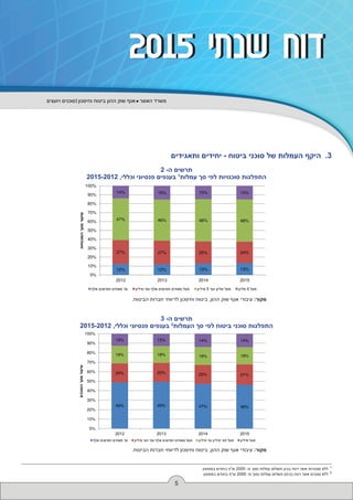 ‫ויועצים‬ ‫סוכנים‬ ‫וחיסכון‬ ‫ביטוח‬ ‫ההון‬ ‫שוק‬ ‫אגף‬ ‫האוצר‬ ‫משרד‬
5
2015 ‫שנתי‬ ‫דוח‬2015 ‫שנתי‬ ‫דוח‬
‫ותאגידים‬ ‫יחידים‬ - ‫ביטוח‬ ‫סוכני‬ ‫של‬ ‫העמלות‬ ‫היקף‬ .3
2 -‫ה‬ ‫תרשים‬
2015-2012 ,‫וכללי‬ ‫פנסיוני‬ ‫בענפים‬ 1
‫עמלות‬ ‫סך‬ ‫לפי‬ ‫סוכנויות‬ ‫התפלגות‬
.‫הביטוח‬ ‫חברות‬ ‫לדיווחי‬ ‫וחיסכון‬ ‫ביטוח‬ ,‫ההון‬ ‫שוק‬ ‫אגף‬ ‫עיבודי‬ :‫מקור‬
3 -‫ה‬ ‫תרשים‬
2015-2012 ,‫וכללי‬ ‫פנסיוני‬ ‫בענפים‬ 2
‫העמלות‬ ‫סך‬ ‫לפי‬ ‫ביטוח‬ ‫סוכני‬ ‫התפלגות‬
.‫הביטוח‬ ‫חברות‬ ‫לדיווחי‬ ‫וחיסכון‬ ‫ביטוח‬ ,‫ההון‬ ‫שוק‬ ‫אגף‬ ‫עיבודי‬ :‫מקור‬
12% 12% 13% 13%
27% 27% 25% 24%
47% 46% 48% 48%
14% 15% 15% 15%
0%
10%
20%
30%
40%
50%
60%
70%
80%
90%
100%
2012 2013 2014 2015
‫הסוכנויות‬‫מס‬‫שיעור‬
‫אל‬ ‫חמישי‬ ‫מאתי‬ ‫עד‬ ‫מיליו‬ ‫ועד‬ ‫אל‬ ‫חמישי‬ ‫מאתי‬ ‫מעל‬ ‫ועד‬ ‫מליו‬ ‫מעל‬5‫מיליו‬ ‫מעל‬5‫מליו‬
49% 49% 47% 46%
20% 20% 20% 21%
19% 18% 19% 18%
13% 13% 14% 14%
0%
10%
20%
30%
40%
50%
60%
70%
80%
90%
100%
2012 2013 2014 2015
‫הסוכני‬‫מס‬‫שיעור‬
‫אל‬ ‫חמישי‬ ‫מאתי‬ ‫עד‬ ‫מיליו‬ ‫חצי‬ ‫ועד‬ ‫אל‬ ‫חמישי‬ ‫מאתי‬ ‫מעל‬ ‫מיליו‬ ‫עד‬ ‫מיליו‬ ‫חצי‬ ‫מעל‬ ‫מיליו‬ ‫מעל‬
.‫בממוצע‬ ‫בחודש‬ ‫ש”ח‬ 2000 -‫מ‬ ‫נמוך‬ ‫עמלות‬ ‫תשלום‬ ‫בגינן‬ ‫דווח‬ ‫אשר‬ ‫סוכנויות‬ ‫ללא‬ 1
.‫בממוצע‬ ‫בחודש‬ ‫ש”ח‬ 2000 -‫מ‬ ‫נמוך‬ ‫עמלות‬ ‫תשלום‬ ‫בגינם‬ ‫דווח‬ ‫אשר‬ ‫סוכנים‬ ‫ללא‬ 2
 