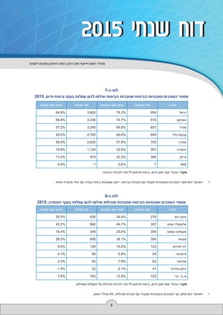 8
‫ויועצים‬ ‫סוכנים‬ ‫וחיסכון‬ ‫ביטוח‬ ‫ההון‬ ‫שוק‬ ‫אגף‬ ‫האוצר‬ ‫משרד‬
2015 ‫שנתי‬ ‫דוח‬2015 ‫שנתי‬ ‫דוח‬
7-‫ה‬ ‫לוח‬
2015 ,‫חיים‬ ‫ביטוח‬ ‫בענף‬ ‫עמלות‬ ‫להם‬ ‫שילמו‬ ‫הביטוח‬ ‫שחברות‬ ‫הביטוח‬ ‫וסוכנויות‬ ‫הסוכנים‬ ‫מספר‬
.‫הביטוח‬ ‫חברות‬ ‫לדיווחי‬ ‫וחיסכון‬ ‫ביטוח‬ ,‫ההון‬ ‫שוק‬ ‫אגף‬ ‫עיבודי‬ :‫מקור‬
••.‫אחת‬ ‫מחברה‬ ‫יותר‬ ‫עם‬ ‫עבדה‬ ‫ביטוח‬ ‫שסוכנות‬ ‫ייתכן‬ .‫הביטוח‬ ‫חברות‬ ‫עם‬ ‫שעבדו‬ ‫והסוכנויות‬ ‫הסוכנים‬ ‫מסך‬ ‫הוא‬ ‫השיעור‬
8-‫ה‬ ‫לוח‬
2015 ,‫הפנסיה‬ ‫בענף‬ ‫עמלות‬ ‫להם‬ ‫שילמו‬ ‫מנהלות‬ ‫שחברות‬ ‫הביטוח‬ ‫וסוכנויות‬ ‫הסוכנים‬ ‫מספר‬
.‫ששילמו‬ ‫העמלות‬ ‫על‬ ‫מנהלות‬ ‫חברות‬ ‫לדיווחי‬ ‫וחיסכון‬ ‫ביטוח‬ ,‫ההון‬ ‫שוק‬ ‫אגף‬ ‫עיבודי‬ :‫מקור‬
••.‫השוק‬ ‫מכלל‬ ‫ולא‬ ,‫מנהלות‬ ‫חברות‬ ‫עם‬ ‫שעבדו‬ ‫והסוכנויות‬ ‫הסוכנים‬ ‫סך‬ ‫מתוך‬ ‫הוא‬ ‫השיעור‬
‫חברה‬‫סוכנויות‬ '‫מס‬‫סוכנויות‬ ‫מסך‬ ‫שיעור‬‫סוכנים‬ '‫מס‬‫סוכנים‬ ‫מסך‬ ‫שיעור‬
‫הראל‬95478.3%3,68364.9%
‫הפניקס‬91074.7%3,33658.8%
‫מגדל‬85169.8%3,24557.2%
‫כלל‬ ‫קבוצת‬84969.6%2,78349.0%
‫מנורה‬70557.8%2,83049.9%
‫הכשרה‬39732.6%1,12419.8%
‫איילון‬39032.0%97417.2%
AIG70.6%10.0%
‫חברה‬‫סוכנויות‬ '‫מס‬‫סוכנויות‬ ‫מסך‬ ‫שעור‬‫סוכנים‬ '‫מס‬‫סוכנים‬ ‫מסך‬ ‫שיעור‬
‫דש‬ ‫מיטב‬27834.8%63029.5%
‫שחם‬ ‫אלשטולר‬35744.7%90042.2%
‫נשואה‬ ‫אקסלנס‬20425.6%34916.4%
‫פסגות‬30438.1%60828.5%
‫לפידות‬ ‫ילין‬12315.4%1286.0%
‫אינפינטי‬546.8%884.1%
‫אנליסט‬637.9%502.3%
‫אלדובי‬ ‫הלמן‬415.1%321.5%
‫איי‬ .‫אי.בי‬10212.8%1637.6%
 