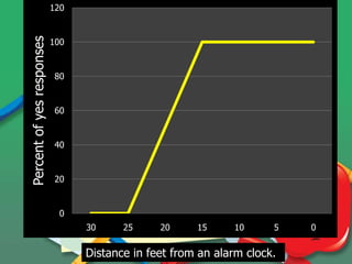Percent of yes responses

120

100

80

60

40

20

0
30

25

20

15

10

5

Distance in feet from an alarm clock.

0

 