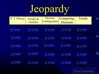 Jeopardy
P. T. History Groups &
Families
Electron
Configuration
Comparing
Elements
Trends
Q $100
Q $200
Q $300
Q $400
Q $500
Q $100 Q $100Q $100 Q $100
Q $200 Q $200 Q $200 Q $200
Q $300 Q $300 Q $300 Q $300
Q $400 Q $400 Q $400 Q $400
Q $500 Q $500 Q $500 Q $500
Final Jeopardy
 