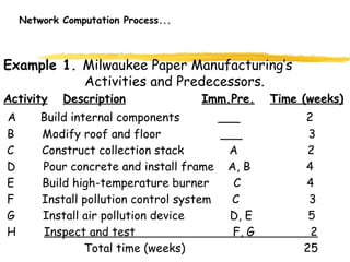 Network Computation Process...
Example 1. Milwaukee Paper Manufacturing’s
Activities and Predecessors.
Activity Description Imm.Pre. Time (weeks)
A Build internal components ___ 2
B Modify roof and floor ___ 3
C Construct collection stack A 2
D Pour concrete and install frame A, B 4
E Build high-temperature burner C 4
F Install pollution control system C 3
G Install air pollution device D, E 5
H Inspect and test F, G 2
Total time (weeks) 25
 