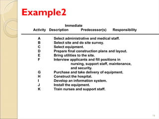 Example2
16
Immediate
Activity Description Predecessor(s) Responsibility
A Select administrative and medical staff.
B Select site and do site survey.
C Select equipment.
D Prepare final construction plans and layout.
E Bring utilities to the site.
F Interview applicants and fill positions in
nursing, support staff, maintenance,
and security.
G Purchase and take delivery of equipment.
H Construct the hospital.
I Develop an information system.
J Install the equipment.
K Train nurses and support staff.
 