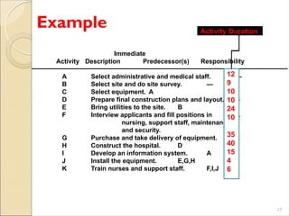 Example
17
Immediate
Activity Description Predecessor(s) Responsibility
A Select administrative and medical staff. —
B Select site and do site survey. —
C Select equipment. A
D Prepare final construction plans and layout. B
E Bring utilities to the site. B
F Interview applicants and fill positions in A
nursing, support staff, maintenance,
and security.
G Purchase and take delivery of equipment. C
H Construct the hospital. D
I Develop an information system. A
J Install the equipment. E,G,H
K Train nurses and support staff. F,I,J
12
9
10
10
24
10
35
40
15
4
6
Activity Duration
 