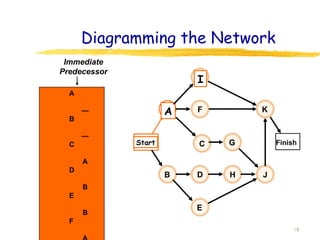 Diagramming the Network
18
Finish
Start
A
B
C
D
E
F
G
H
I
J
K
A
—
B
—
C
A
D
B
E
B
F
Immediate
Predecessor
 