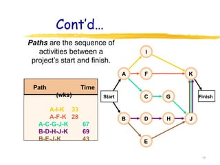 Cont’d…
19
Finish
Start
A
B
C
D
E
F
G
H
I
J
K
Path Time
(wks)
A-I-K 33
A-F-K 28
A-C-G-J-K 67
B-D-H-J-K 69
B-E-J-K 43
Paths are the sequence of
activities between a
project’s start and finish.
 