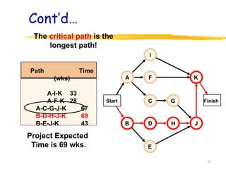 Cont’d…
20
Finish
Start
A
B
C
D
E
F
G
H
I
J
K
Path Time
(wks)
A-I-K 33
A-F-K 28
A-C-G-J-K 67
B-D-H-J-K 69
B-E-J-K 43
Project Expected
Time is 69 wks.
The critical path is the
longest path!
 