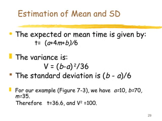 29
Estimation of Mean and SD
· The expected or mean time is given by:
t= (a+4m+b)/6
 The variance is:
V = (b-a) 2
/36
 The standard deviation is (b - a)/6
 For our example (Figure 7-3), we have a=10, b=70,
m=35.
Therefore t=36.6, and V2
=100.
 
