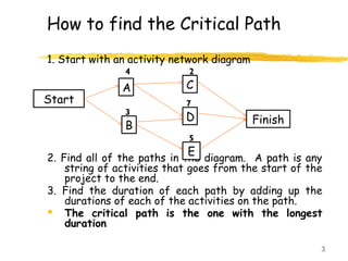 How to find the Critical Path
1. Start with an activity network diagram
2. Find all of the paths in the diagram. A path is any
string of activities that goes from the start of the
project to the end.
3. Find the duration of each path by adding up the
durations of each of the activities on the path.
 The critical path is the one with the longest
duration
Start
A
B
C
D
E
Finish
4
7
2
5
3
3
 