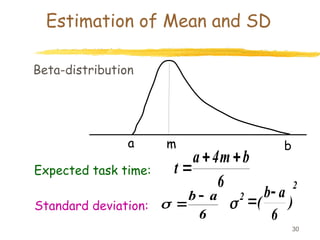 30
Estimation of Mean and SD
Expected task time:
6
b
m
4
a
t



Standard deviation:
6
a
b 

 )
6
a
b
(
2
2 


m b
Beta-distribution
a
 