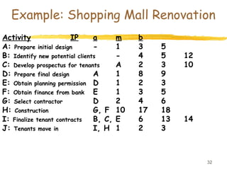32
Example: Shopping Mall Renovation
Activity IP a m b
A: Prepare initial design - 1 3 5
B: Identify new potential clients - 4 5 12
C: Develop prospectus for tenants A 2 3 10
D: Prepare final design A 1 8 9
E: Obtain planning permission D 1 2 3
F: Obtain finance from bank E 1 3 5
G: Select contractor D 2 4 6
H: Construction G, F 10 17 18
I: Finalize tenant contracts B, C, E 6 13 14
J: Tenants move in I, H 1 2 3
 