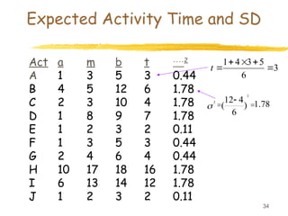 34
Expected Activity Time and SD
Act a m b t 2
A 1 3 5 3 0.44
B 4 5 12 6 1.78
C 2 3 10 4 1.78
D 1 8 9 7 1.78
E 1 2 3 2 0.11
F 1 3 5 3 0.44
G 2 4 6 4 0.44
H 10 17 18 16 1.78
I 6 13 14 12 1.78
J 1 2 3 2 0.11
3
6
5
3
4
1





t
78
.
1
)
6
4
12
(
2
2




 