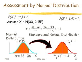 PERT SEEM 3530 38
Assessment by Normal Distribution
Assume X ~ N(33, 2.152
)
P(X  36) = ?
 = 33
 = 2.15
36 X
Normal
Distribution
z
X 
=
-
=
-
=

36 33
2.15
1.4
.

z
= 0

z
= 1
Z
1.4
Standardized Normal Distribution
P(Z  1.4) = ?
 