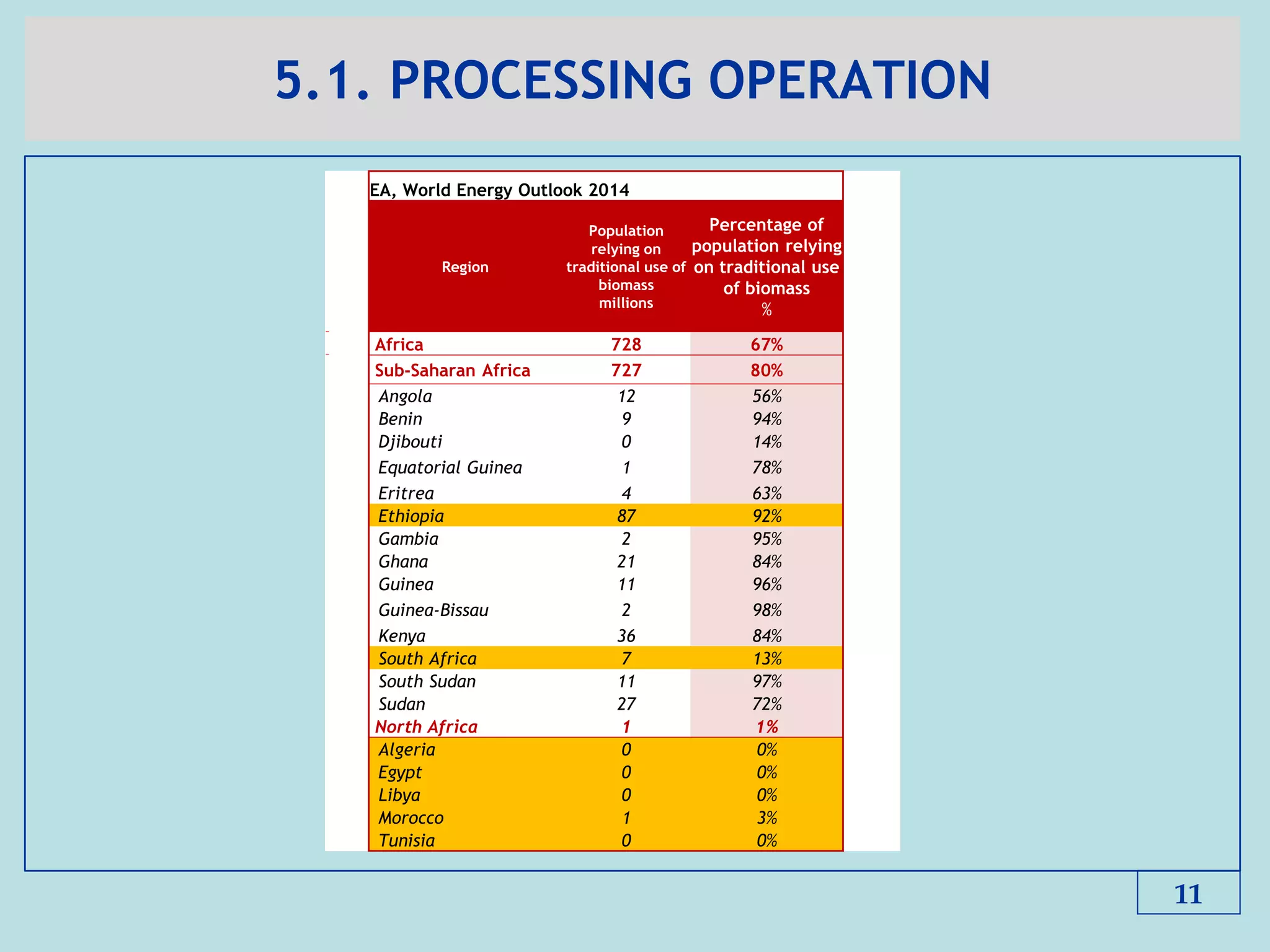 5.1. PROCESSING OPERATION
11
EA, World Energy Outlook 2014
Region
Population
relying on
traditional use of
biomass
millions
Percentage of
population relying
on traditional use
of biomass
%
Africa 728 67%
Sub-Saharan Africa 727 80%
Angola 12 56%
Benin 9 94%
Djibouti 0 14%
Equatorial Guinea 1 78%
Eritrea 4 63%
Ethiopia 87 92%
Gambia 2 95%
Ghana 21 84%
Guinea 11 96%
Guinea-Bissau 2 98%
Kenya 36 84%
South Africa 7 13%
South Sudan 11 97%
Sudan 27 72%
North Africa 1 1%
Algeria 0 0%
Egypt 0 0%
Libya 0 0%
Morocco 1 3%
Tunisia 0 0%
 