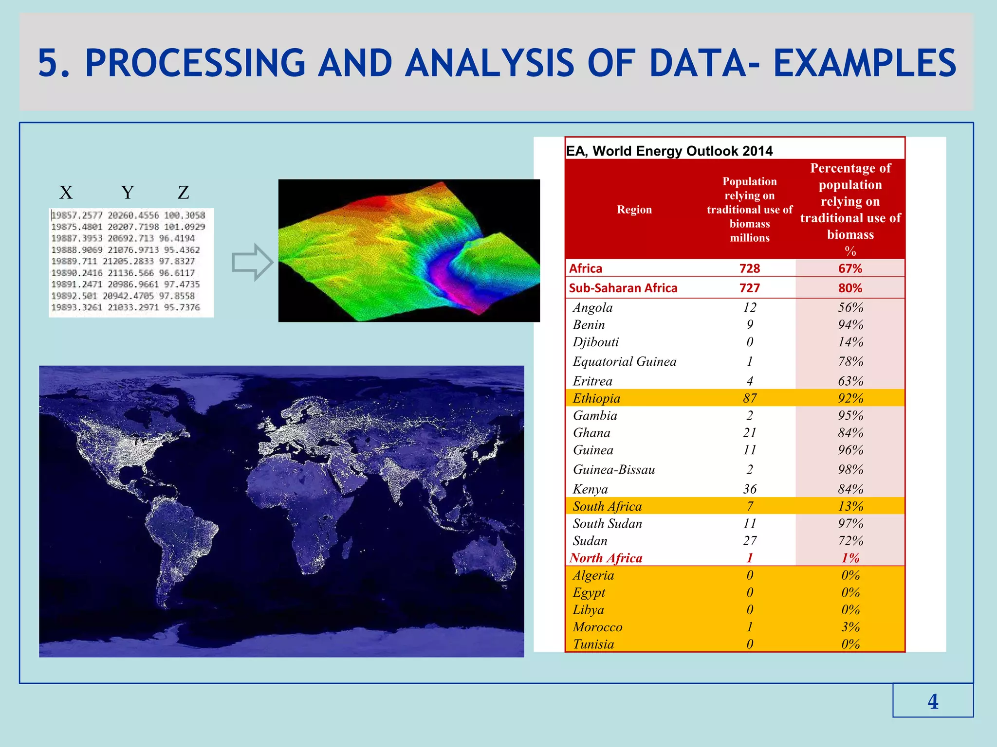 5. PROCESSING AND ANALYSIS OF DATA- EXAMPLES
4
EA, World Energy Outlook 2014
Region
Population
relying on
traditional use of
biomass
millions
Percentage of
population
relying on
traditional use of
biomass
%
Africa 728 67%
Sub-Saharan Africa 727 80%
Angola 12 56%
Benin 9 94%
Djibouti 0 14%
Equatorial Guinea 1 78%
Eritrea 4 63%
Ethiopia 87 92%
Gambia 2 95%
Ghana 21 84%
Guinea 11 96%
Guinea-Bissau 2 98%
Kenya 36 84%
South Africa 7 13%
South Sudan 11 97%
Sudan 27 72%
North Africa 1 1%
Algeria 0 0%
Egypt 0 0%
Libya 0 0%
Morocco 1 3%
Tunisia 0 0%
X Y Z
 