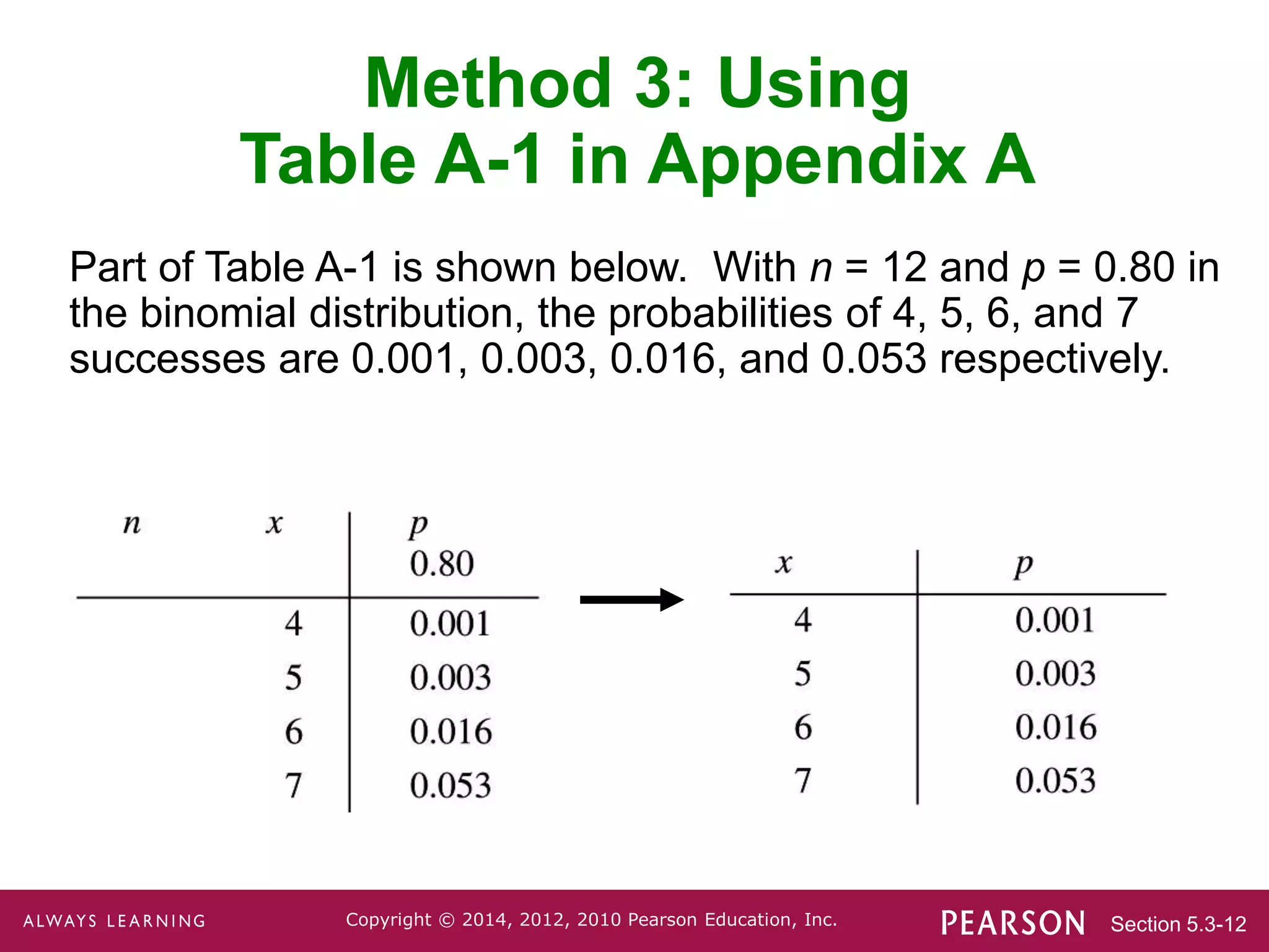 Section 5.3-12
Copyright © 2014, 2012, 2010 Pearson Education, Inc.
Method 3: Using
Table A-1 in Appendix A
Part of Table A-1 is shown below. With n = 12 and p = 0.80 in
the binomial distribution, the probabilities of 4, 5, 6, and 7
successes are 0.001, 0.003, 0.016, and 0.053 respectively.
 