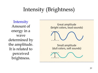 31
Intensity (Brightness)
Intensity
Amount of
energy in a
wave
determined by
the amplitude.
It is related to
perceived
bri...